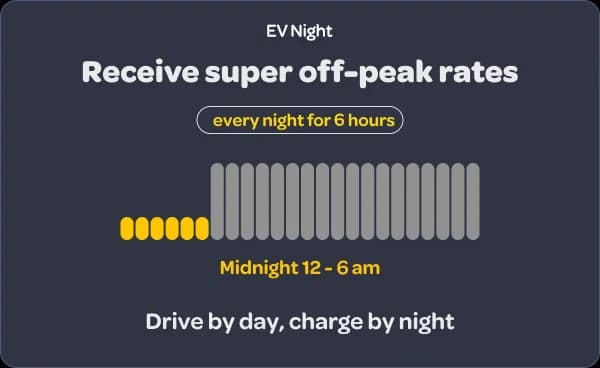 EV Night Plan - receive super off-peak rates every night for 6 hours. Midnight - 6am