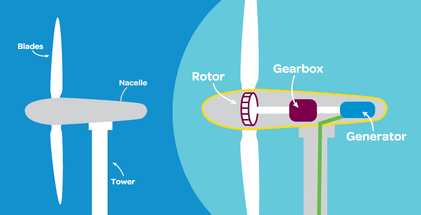 diagram of parts of wind turbine being labelled