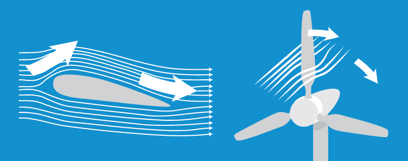 diagram of aerodynamic wind path around wind turbines