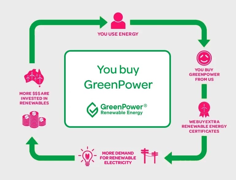 What happens when you buy GreenPower